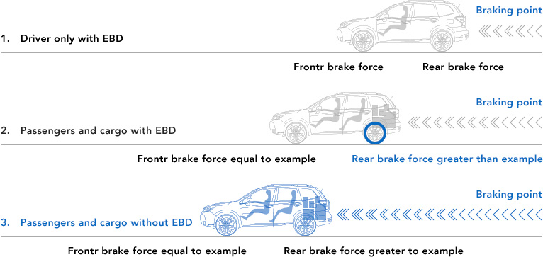 Electric Brake-force Distribution (EBD)