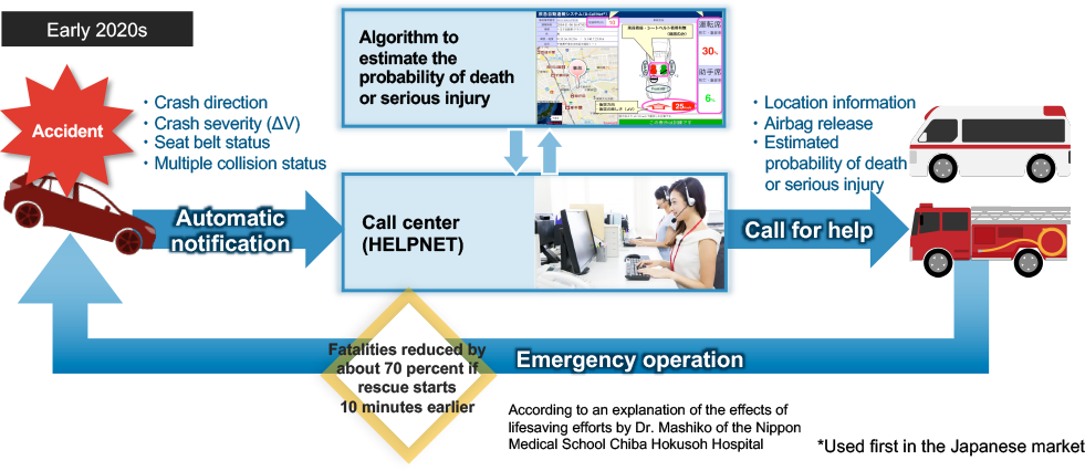 Use of advanced automatic collision notification (AACN)




